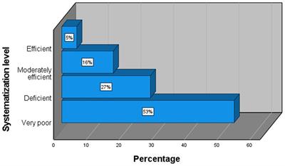 Pre-professional practice systematization and its relationship to research skills